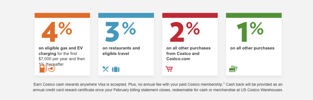 costco-anywhere-visa-card-by-citi-unlocking-exclusive-benefits